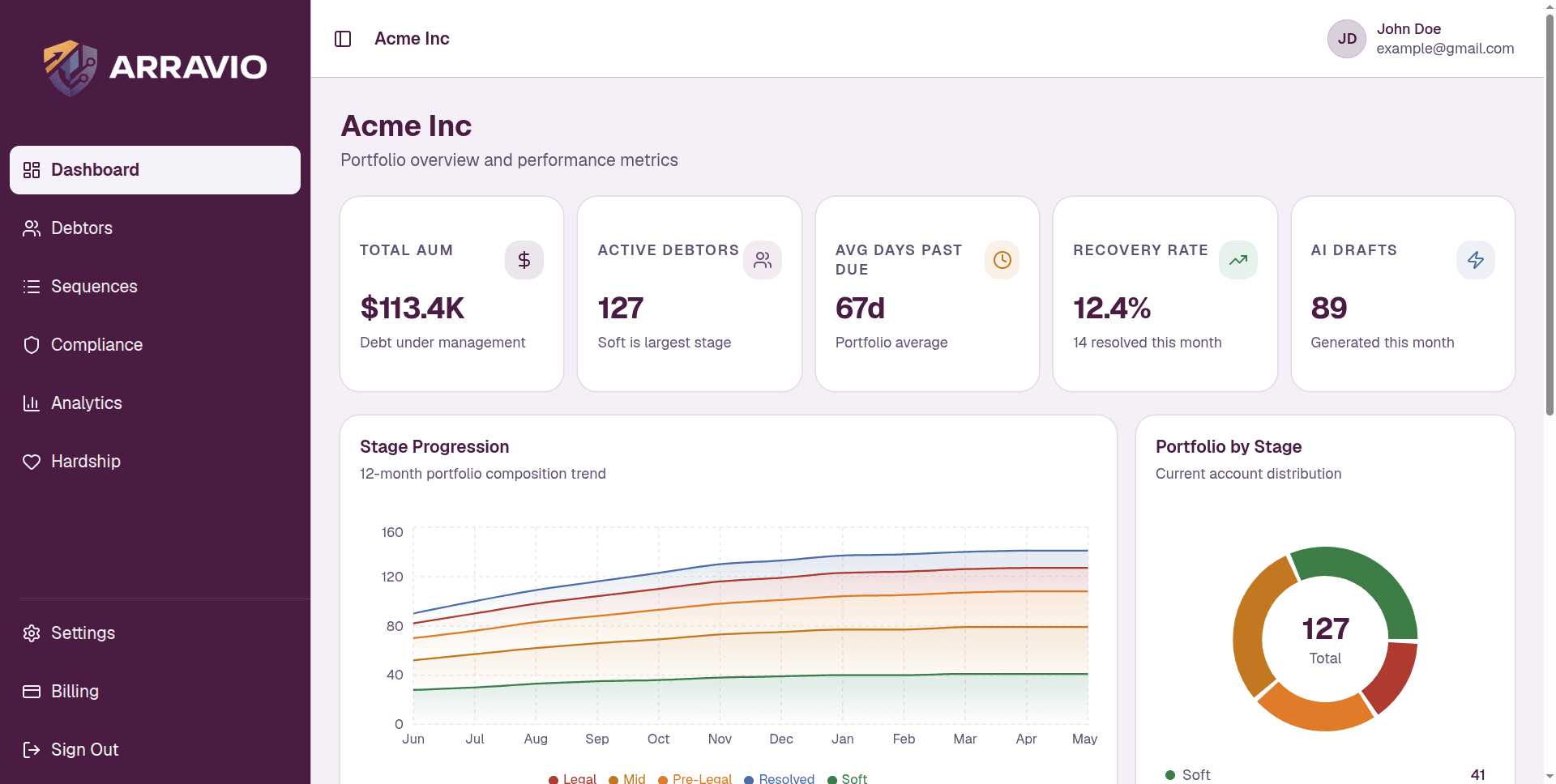 Arravio dashboard — portfolio overview with recovery KPIs, stage-progression chart, and portfolio-by-stage breakdown